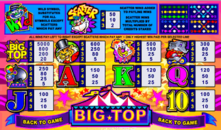 Big Top Slot Paytable